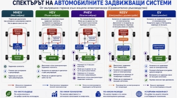 MHEV, HEV, PHEV, REEV или EV: каква е разликата и кой тип автомобил е подходящ за вас