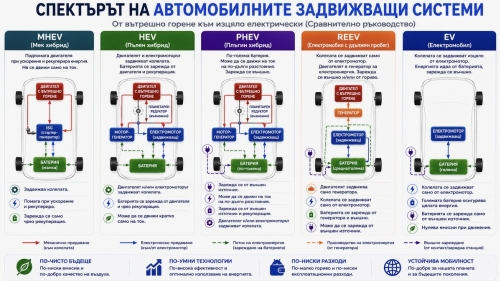 MHEV, HEV, PHEV, REEV или EV: каква е разликата и кой тип автомобил е подходящ за вас